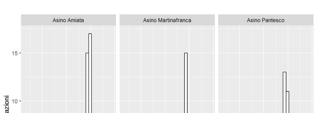 La tabella 13 riporta, per gli asini, le statistiche base per la circonferenza toracica (cm) per razza. Tabella 13.