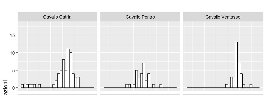 La tabella 3 riporta, per gli equini, le statistiche base per l altezza al garrese per razza. Tabella 3.