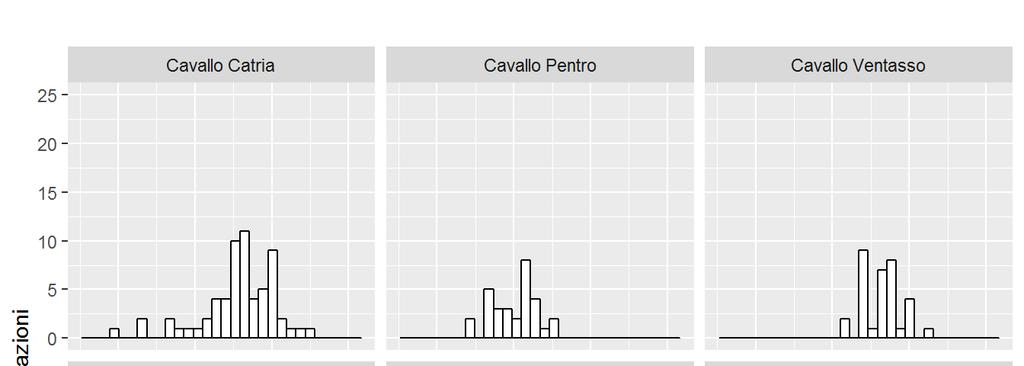 La tabella 5 riporta, per gli equini, le statistiche base per la circonferenza toracica per razza. Tabella 5.