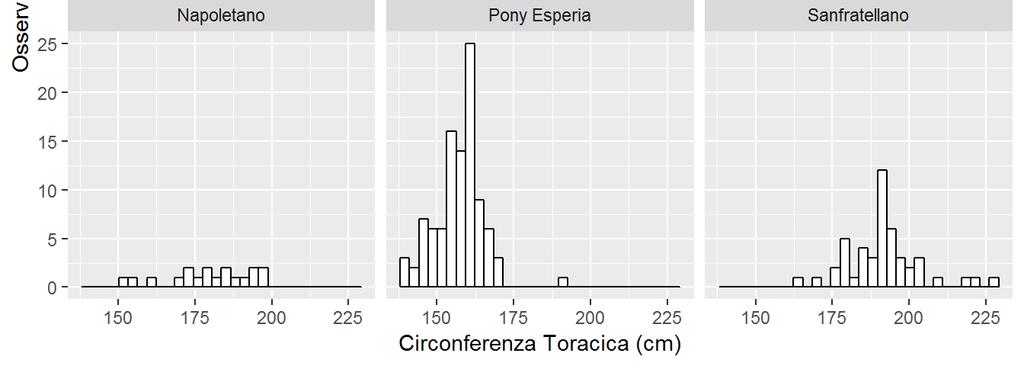 10 7.42 160 188 Cavallo Ventasso 33 191.12 6.37 180 205 Napoletano 18 179.33 13.64 151 196 Pony Esperia 98 157.28 7.69 139 190 Sanfratellano 47 191.28 12.