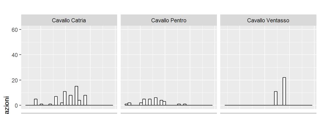 La tabella 7 riporta, per gli equini, le statistiche base per la circonferenza dello stinco per razza.