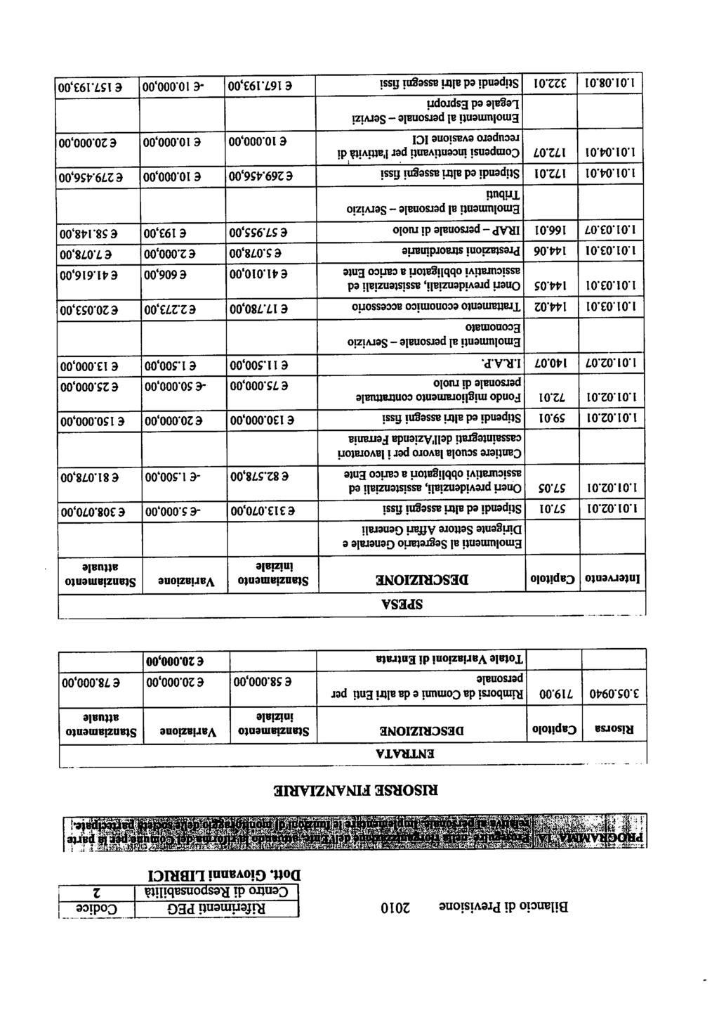 Bilancio di Previsione 2010 Riferimenti PEG Centro di Responsabilità Dott. Giovanni LIBRICI Codice 2 RISORSE FINANZIARIE ENTRATA Risorsa Capitolo DESCRIZIONE iniziale Variazione attuale 3.05.0940 719.