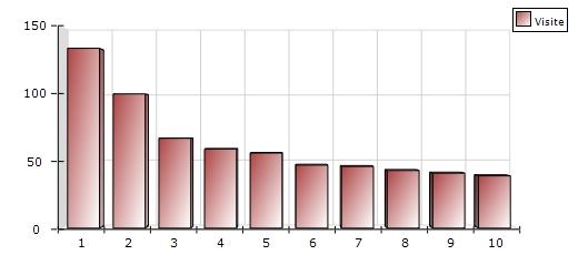 Rank Browser Visualizzazioni Pagina Visite Hits 1 IE 2.396 2.850 17.741 578.057 2 Sconosciuto 12.310 880 16.466 1.347.987 3 Firefox 679 789 7.125 644.729 4 Safari 283 235 2.481 78.