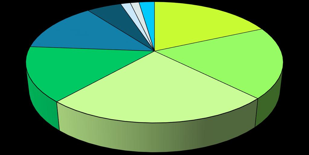 Suddivisione degli importi dei lavori sul territorio provinciale Nel 1 semestre 2019, il 61% dei cantieri comporta lavori inferiori ai 50.000 e il 76 % dei cantieri comporta lavori inferiori ai 100.