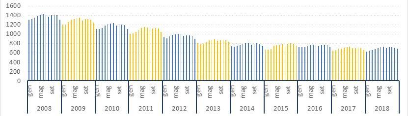 Consuntivo Dati Cassa Edile Dal 2008 al 2018 il numero di imprese iscritte alla Cassa Edile di