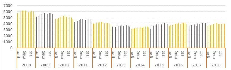 Consuntivo Dati Cassa Edile Dal 2008 al 2018 il numero di operai iscritti alla Cassa Edile di