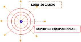 Supefici euipotenziali Si chiama supeficie euipotenziale il