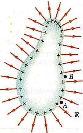 Potenziale di un conduttoe caico isolato V B V A B A E ds ogni punto della supeficie del conduttoe si tova allo stesso potenziale il potenziale all inteno del