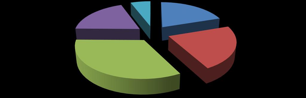 Andamento entrate totali 2017 19% 6% 20% più del 15% in più dal 5% al 15% in più