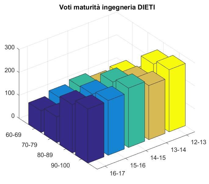 Si può vedere che la percentuale di diplomati di Licei Classici e Scientifici, sostanzialmente stabile negli ultimi 3 anni, è pressoché pari a quella dei diplomati provenienti dagli Istituti Tecnici.