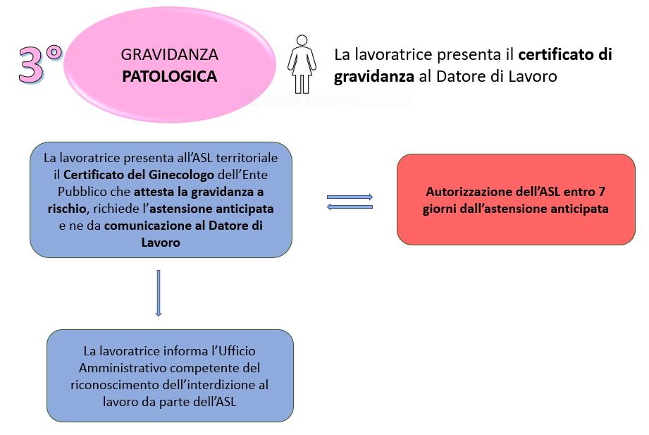 NOTA BENE: dovrà essere fatta richiesta/comunicazione dell allontanamento della lavoratrice all Ispettorato