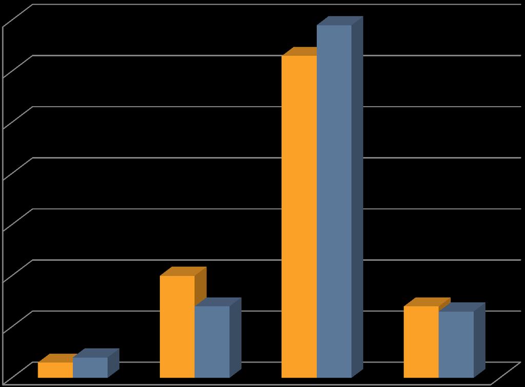 Il confronto con il sondaggio 2015 SECONDA PARTE ASPETTATIVE FORMAZIONE-INFORMAZIONE 7 FORMAZIONEII 63% 69% Ritieni la FORMAZIONE sulle tematiche di finanza responsabile 6 2015 2016 14% 14% 13%