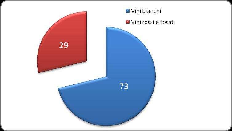 pag. 3 di 8 Evoluzione della produzione di uva da vino in Veneto e nelle principali regioni produttrici italiane Fonte: Istat In base al colore nel grafico sottostante, si osserva la netta prevalenza