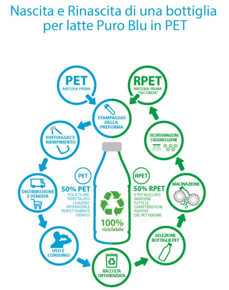 Bottiglia blu R-PET: impatto ambientale Riduzione dell utilizzo di nuova plastica da fonti non rinnovabili: evita l impiego di circa 600