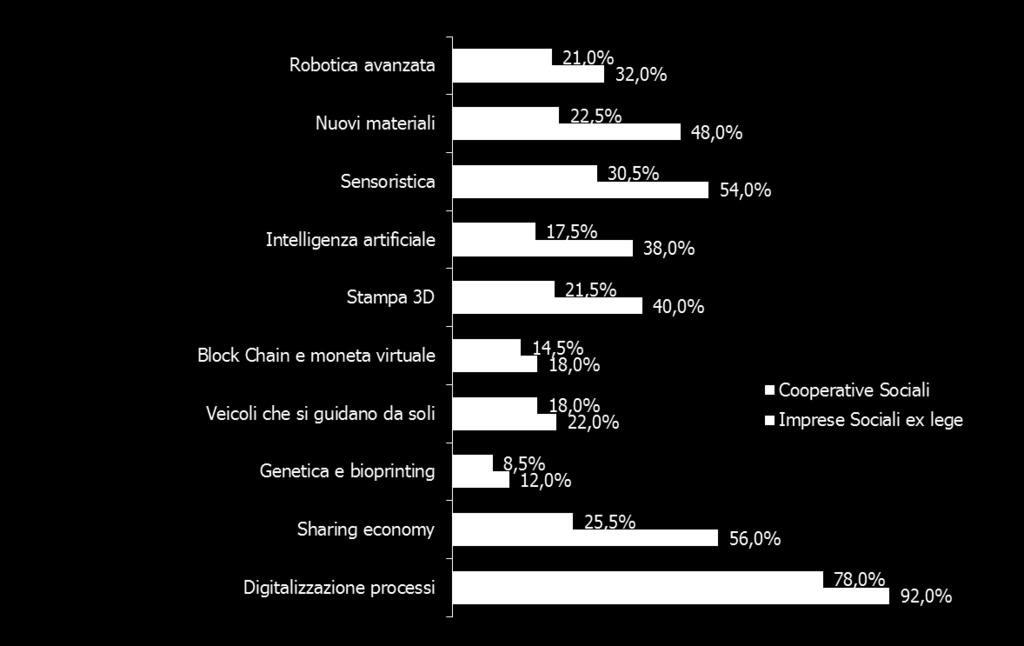 Imprese sociali ex lege Previsione di impatto delle nuove tecnologie (percentuale delle organizzazioni che