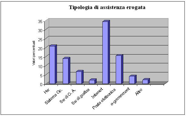 SERVIZI P3@ Servizio di assistenza per tipologia (valori percentuali) Tipologia dei servizi erogati % Hw (pc, stampante, ecc.