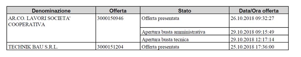 EDILTIONE SPA, con l impresa mandante NEROBUTTO TIZIANO & FARNCESCO SNC e con l impresa mandante GRISENTI SRL, - che la documentazione presentata dall Ati risulta essere completa e regolare; 3d) a