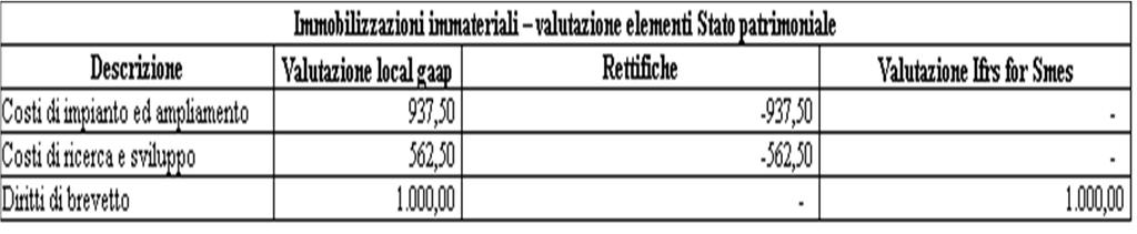 L'applicazione dell'ifrs for Smes, pertanto, comporta le seguenti modifiche, per quanto concerne la valutazione dei costi