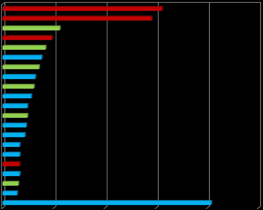 Motivo dello spostamento Risultati delle interviste ai passeggeri Gli spostamenti sistematici casa-lavoro/studio sono pari a circa il 37% del totale. Oltre il 20% avviene per motivi di svago/acquisti.