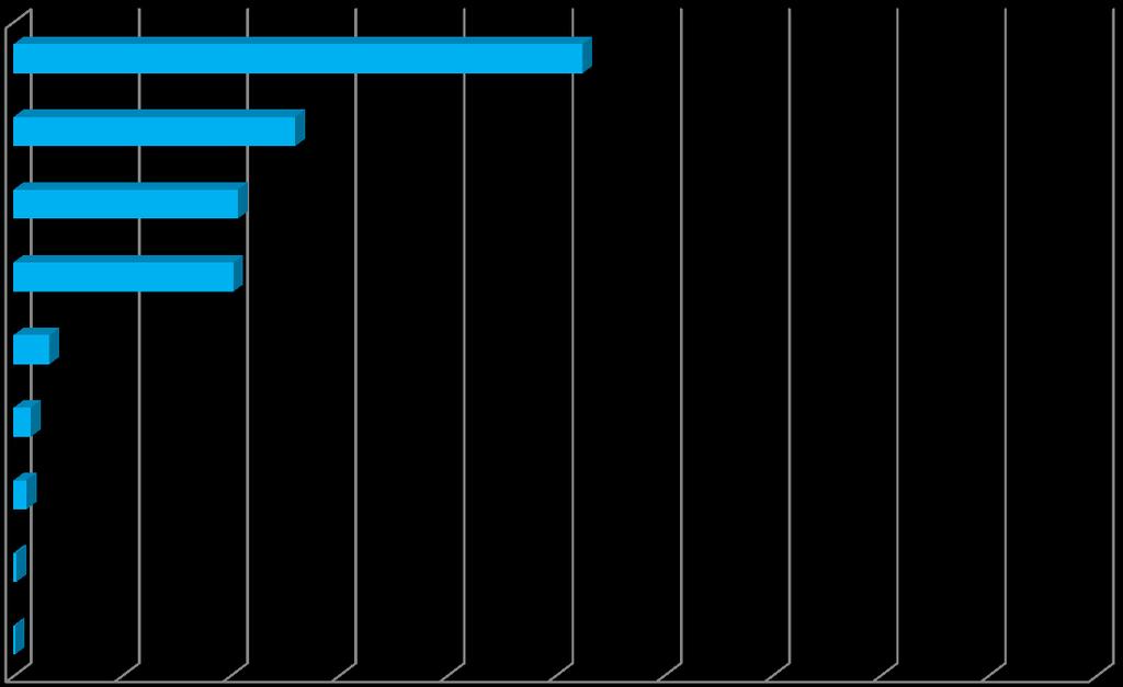 Titoli di viaggio Risultati delle interviste ai passeggeri Considerando la fascia oraria di rilevazione (12.00-20.00), il 52,5% utilizza l abbonamento annuale e il 26% il titolo di corsa semplice.