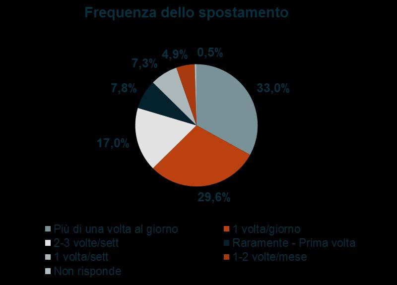 Focus: la mobilità degli studenti Risultati delle interviste ai passeggeri Complessivamente, il 63% degli studenti si sposta una o più