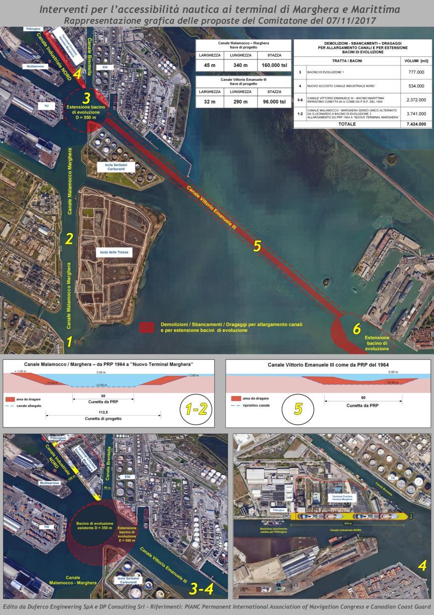 Progetti intro-laguna attraverso la Bocca di Malamocco Le criticità Lo scavo di nuovi canali in Laguna (circa 7,4 mil m 3 di fanghi inquinati da scavare) Allargamento e marginamento del canale dei