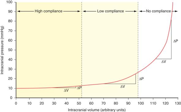 tempo Aumento ICP: ipertensione endocranica mmh2o Medio (ben