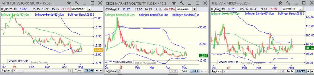 Volatilità: - Vstoxx (future - attenzione che è leggermente differente dall Indice Vstoxx) resta in trend discendente dal 27 dicembre, ma dal 16 aprile è in leggera crescita è sopra alla banda bassa