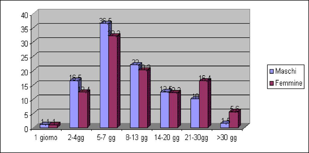 Fig. 1 - Distribuzione percentuale degli incidenti domestici in base al sesso e ai giorni di prognosi assegnati ai soggetti che sono ricorsi alle cure presso il Pronto Soccorso, Centri Pilota (N = 7.
