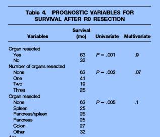 CA DEL CARDIA SIEWERTT III Resezioni multiviscerali La resezione multi-viscerale si rende necessaria qualora la neoplasia infiltri organi adiacenti (ct4b) o vi siano sospetti di possibile