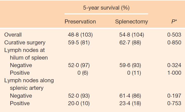 Gastrectomia allargata alla milza La splenectomia non ha evidenziato vantaggi sulla sopravvivenza, mentre ha comporta un consistente aumento della morbilità e mortalità post-operatoria.