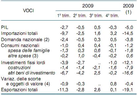 Il PIL italiano e le sue principali componenti