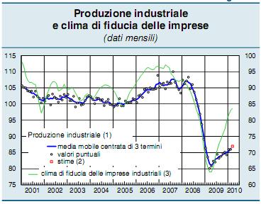 Indice di fiducia delle imprese Giancarlo