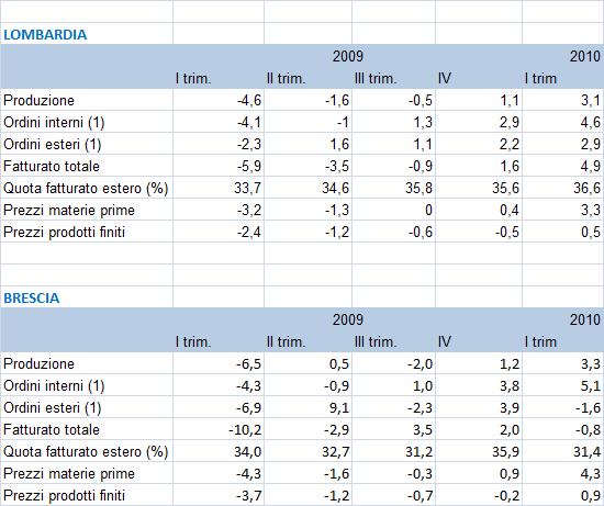 Un confronto Brescia vs.