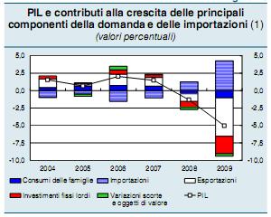 L andamento del PIL italiano e le sue principali componenti