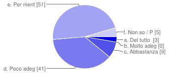 competenti siano: Poco adeguati 38% Molto