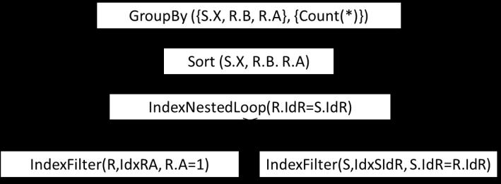 record (W,T1,A,1,10) sta ad indicare una scrittura (Write) della transazione T1 sulla variabile A con vecchio valore 1 e con nuovo valore 10: (begin,t1) (W,T1,A,1,10) (begin,t2) (W,T2,B,1,20)