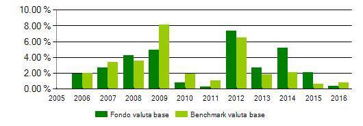 OBIT2 - Obbligazionario Italia Vega Categoria : Obbligazionari puri corporate euro Andamento 2016 Proposta di investimento vs Benchmark: 10% JPMorgan Cash Index Euro Currency 3 Months 70% JPMorgan