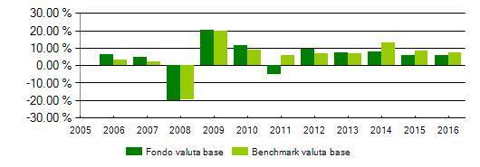 SOMODE - Soluzione Moderata Categoria : Bilanciati Andamento 2016 Proposta di investimento vs Benchmark: 10% JPMorgan Cash Index Euro Currency 3 Months 40% JPM GBI Global Unhedged in USD (convertito