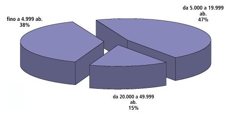Grafico 2-8 Distribuzione dei comuni per classi di ampiezza