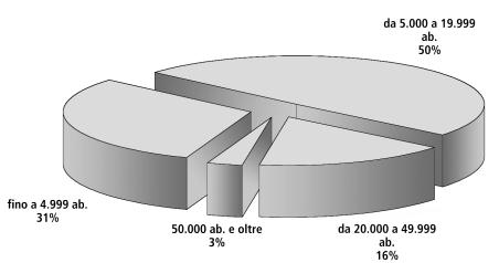 Grafico 2-9 Distribuzione dei comuni per classi di ampiezza