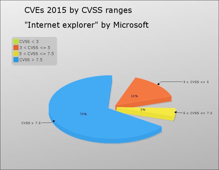 Figura 13 - Vulnerabilità pubblicate per range CVSS Internet Explorer Di seguito un