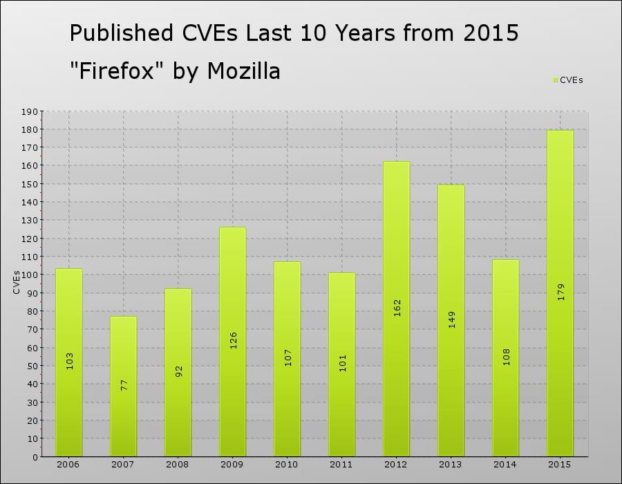 Statistiche ultimi 10 anni: Mozilla Firefox Figura 14