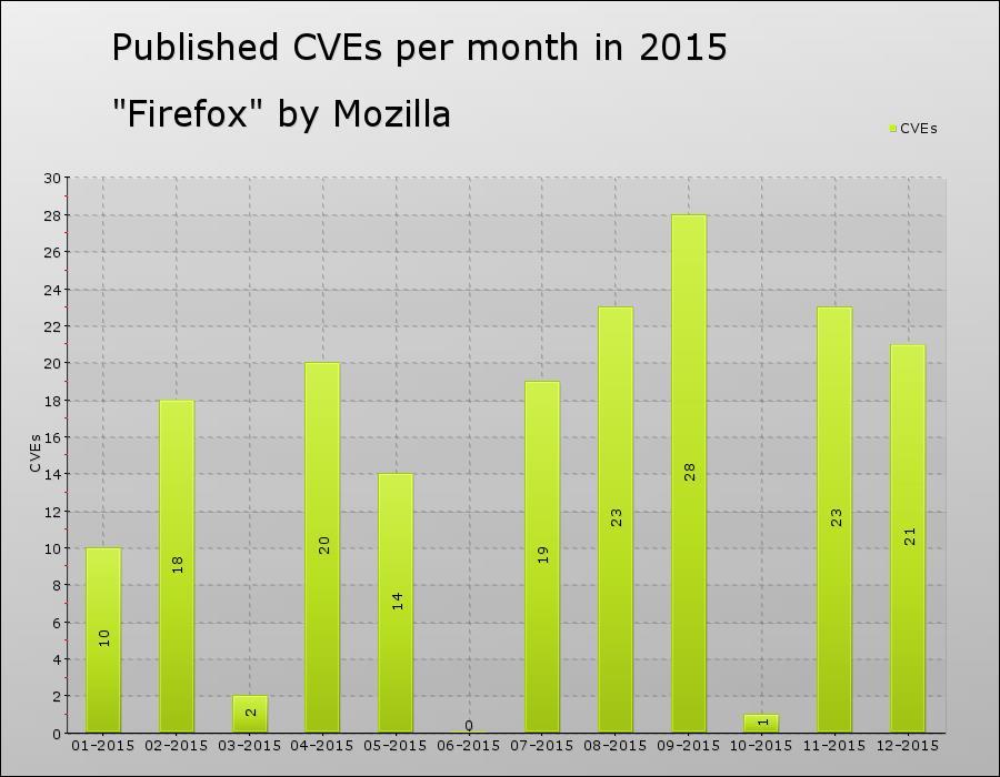 Statistiche per mese: Mozilla Firefox Figura 15 - CVE pubblicati per mese nel 2015 - Mozilla FireFox Vulnerabilità