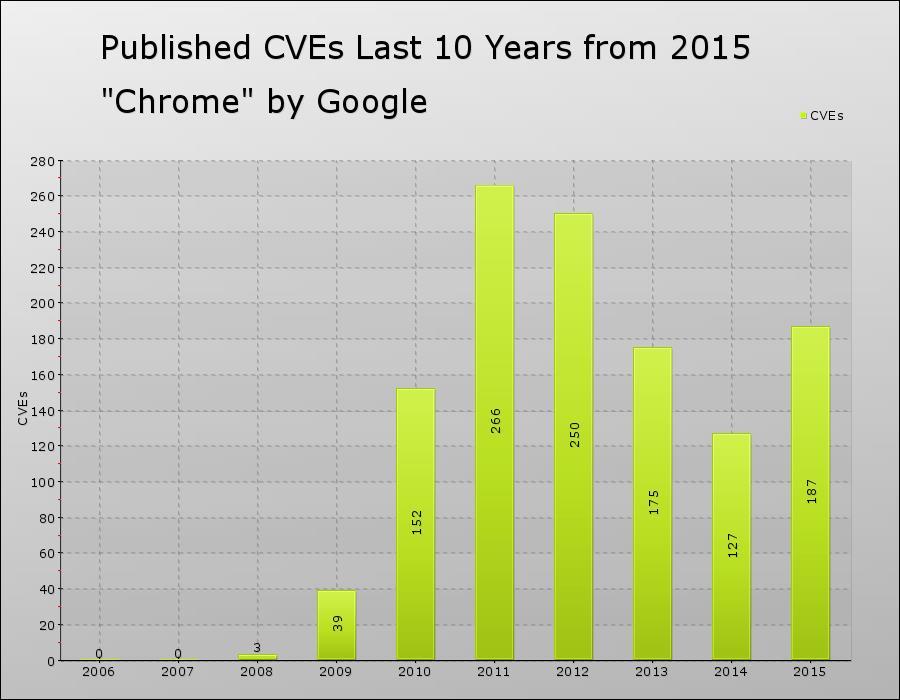 Statistiche ultimi 10 anni: Google Chrome Figura 17 -