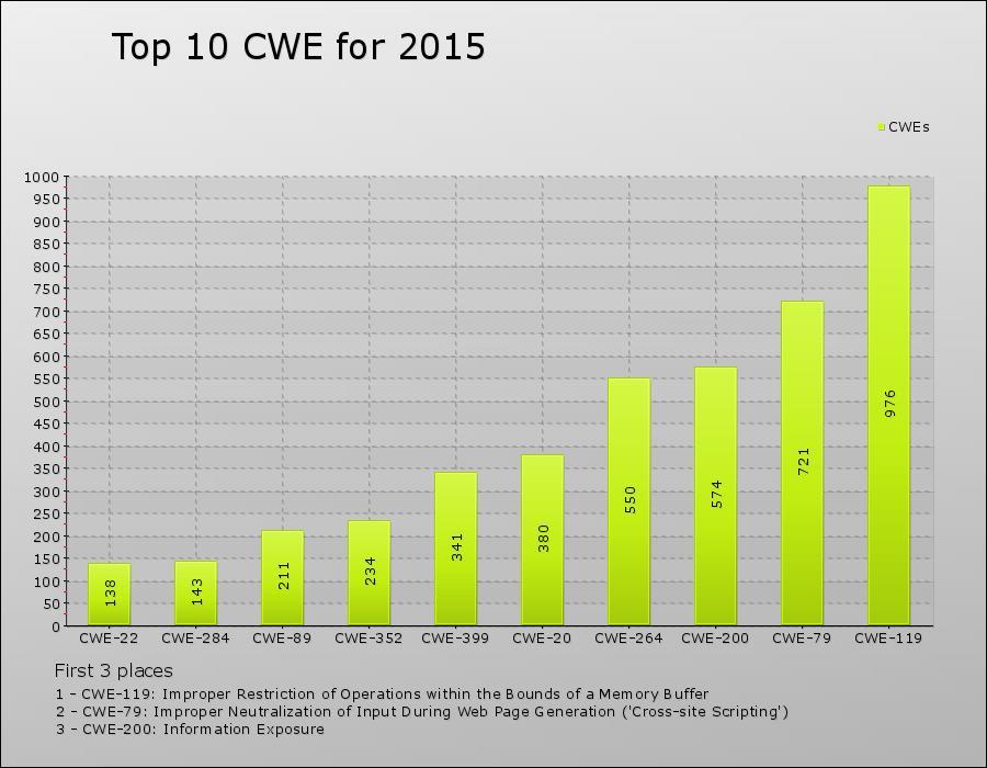 Top 10 CWE per il 2015 Di seguito si riportano i dati relativi alle vulnerabilità pubblicate nel 2015 aggregate per ID di Common Weakness Enumeration.