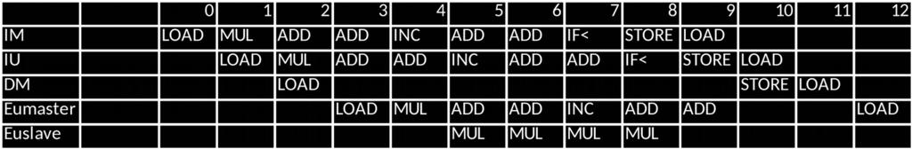 ..) sia la STORE Rx, Ri, Rxi, portandola fuori dopo l ultima iterazione del for(j...). Dunque potremmo avere: LOAD Rx, Ri, Rxi, prefetch ; estratta dal ciclo interno forj: LOAD Ry, Rj, Ryj,