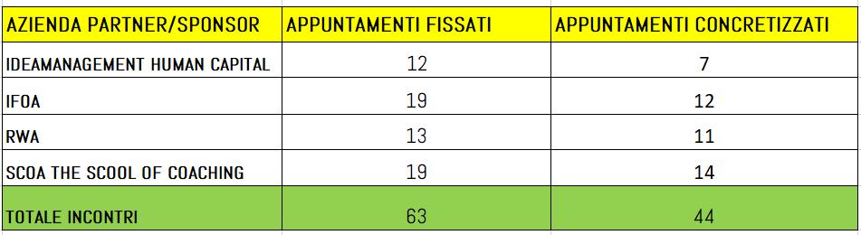 BUSINESS MATCHING ESTE favorisce incontri mirati e individuali tra le aziende Partner, Sponsor e i partecipanti al convegno.