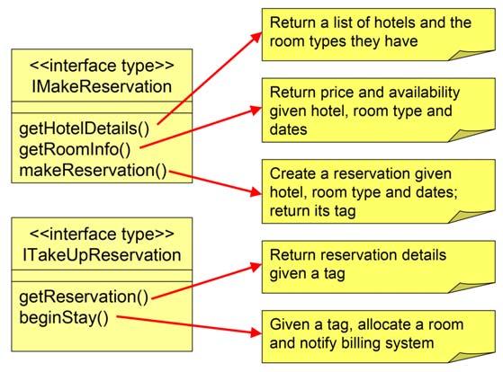 Scelta delle interfacce di sistema Definisci un interfaccia di sistema per ciascuno dei casi d uso identificati l interfaccia di sistema per un caso d uso dichiara le operazioni di sistema