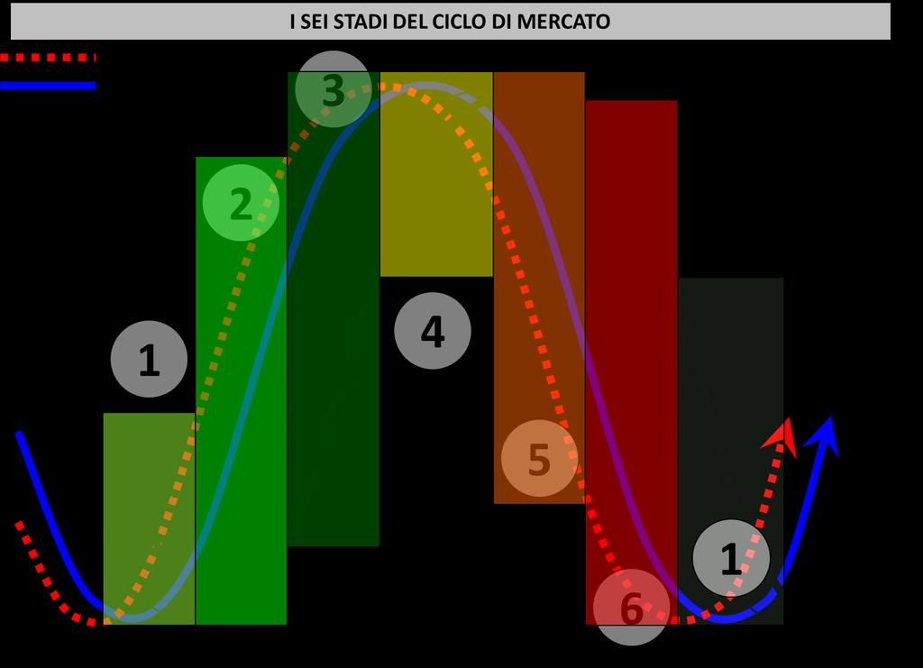 Inquadramento economico Il Modello a sei stadi USA in Fase 3 STADIO MERCATI AZIONARI ECONOMIA TASSI A 10 ANNI TASSI A BREVE COMMODITIES 1 RIALZO FASE DI BOTTOM FASE DI BOTTOM RIBASSO RIBASSO 2 RIALZO